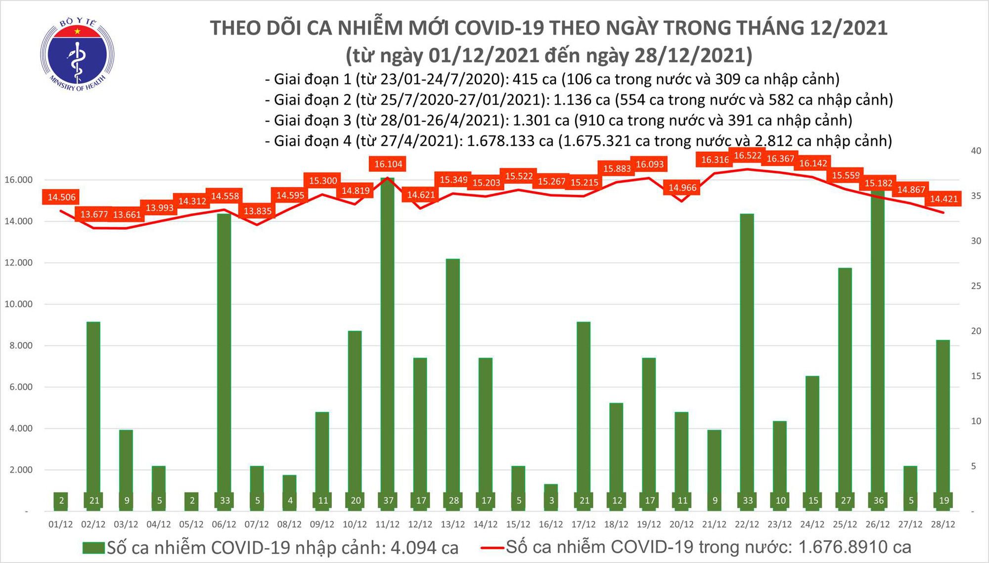 Ngày 28/12: Có 14.440 ca COVID-19, Hà Nội có 1.920 ca- tròn 10 ngày số mắc nhiều nhất cả nước